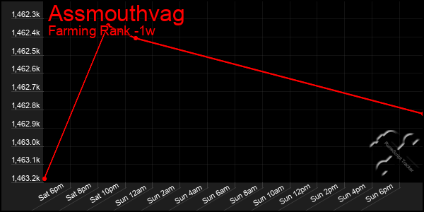 Last 7 Days Graph of Assmouthvag