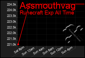 Total Graph of Assmouthvag