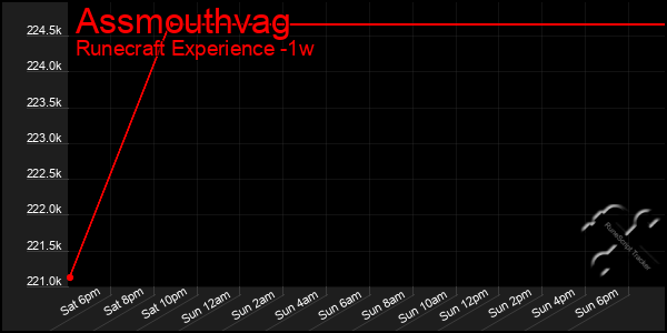 Last 7 Days Graph of Assmouthvag