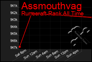 Total Graph of Assmouthvag