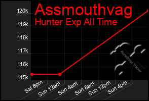 Total Graph of Assmouthvag