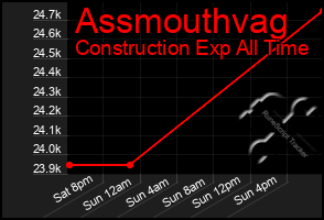 Total Graph of Assmouthvag