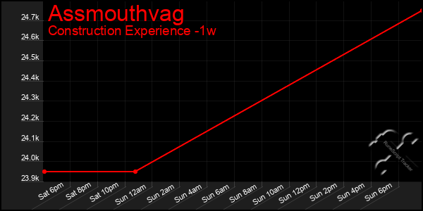 Last 7 Days Graph of Assmouthvag