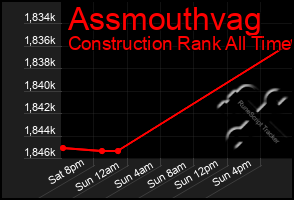 Total Graph of Assmouthvag