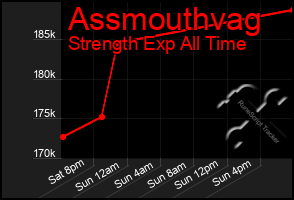 Total Graph of Assmouthvag