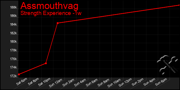 Last 7 Days Graph of Assmouthvag