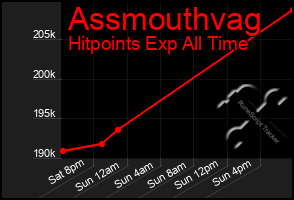 Total Graph of Assmouthvag