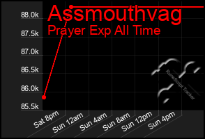 Total Graph of Assmouthvag