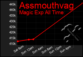 Total Graph of Assmouthvag