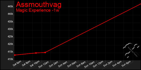 Last 7 Days Graph of Assmouthvag