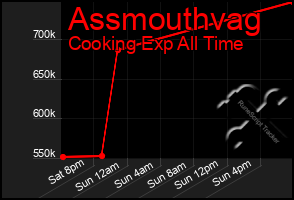 Total Graph of Assmouthvag