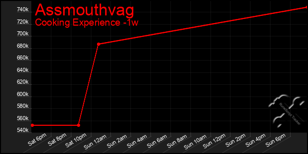 Last 7 Days Graph of Assmouthvag