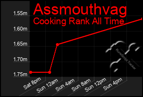 Total Graph of Assmouthvag