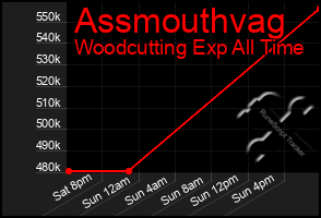 Total Graph of Assmouthvag