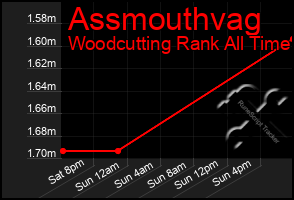 Total Graph of Assmouthvag