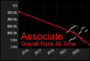 Total Graph of Associate