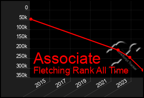 Total Graph of Associate