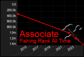 Total Graph of Associate