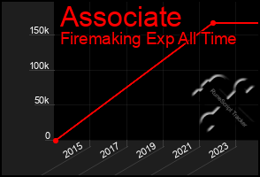 Total Graph of Associate