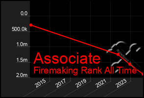 Total Graph of Associate