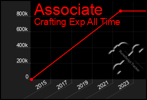 Total Graph of Associate