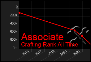 Total Graph of Associate
