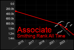 Total Graph of Associate