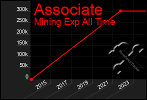 Total Graph of Associate