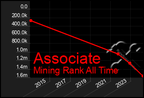Total Graph of Associate