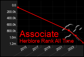 Total Graph of Associate