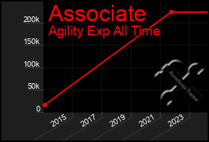 Total Graph of Associate