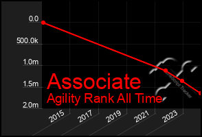 Total Graph of Associate