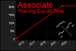 Total Graph of Associate