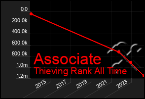 Total Graph of Associate