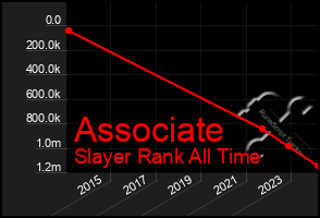 Total Graph of Associate