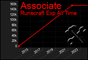 Total Graph of Associate
