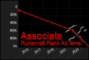 Total Graph of Associate