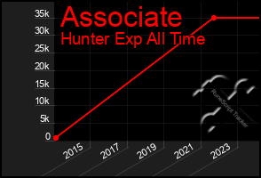 Total Graph of Associate