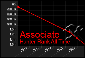 Total Graph of Associate