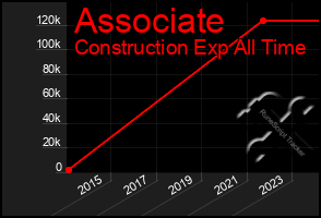 Total Graph of Associate