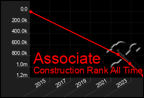 Total Graph of Associate
