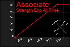 Total Graph of Associate