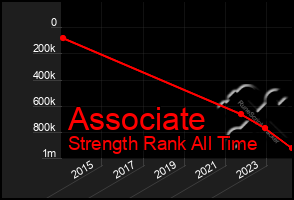 Total Graph of Associate