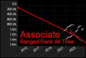 Total Graph of Associate