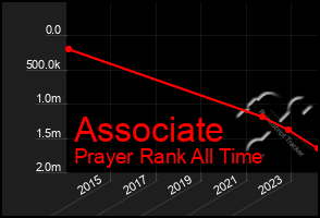Total Graph of Associate