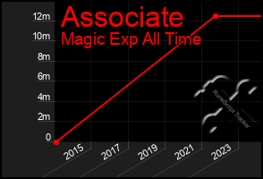 Total Graph of Associate