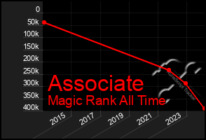 Total Graph of Associate