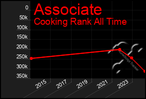 Total Graph of Associate