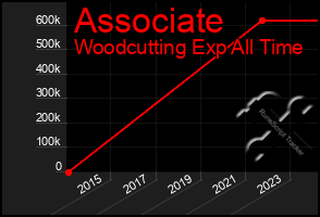 Total Graph of Associate