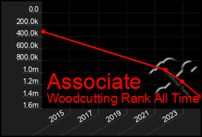 Total Graph of Associate